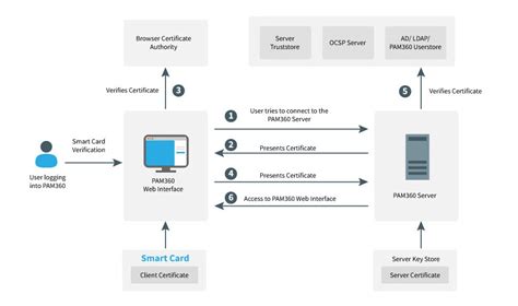 authentication protocols using smart cards|Smart Card Authentication .